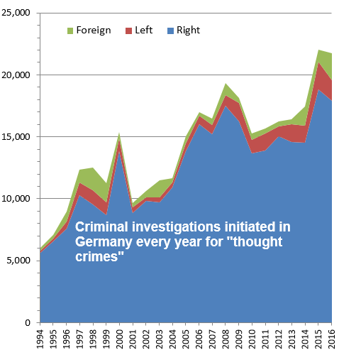 Criminal investigation of 'thought crimes' in Germany